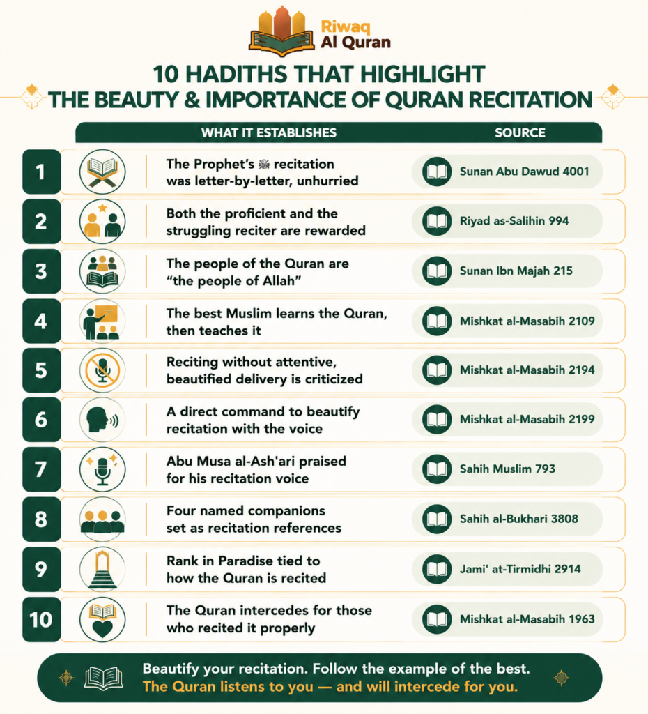 10 Hadiths About Tajweed - What Did the Prophet ﷺ Say About Reciting the Quran? 1 image 28
